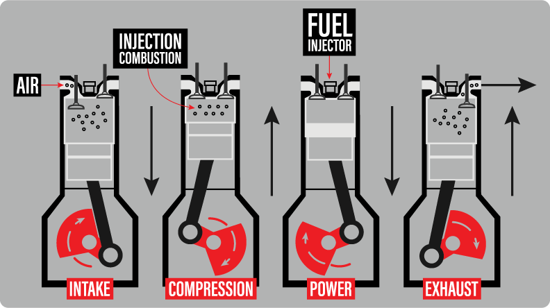 Diesel Fuel - How Diesel Engines Work