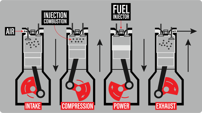 How Diesel Engines Work: Explaining the Function of Compression Ignition  Engines