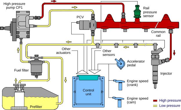 Diesel Fuel Additive, Diesel Fuel System Basics